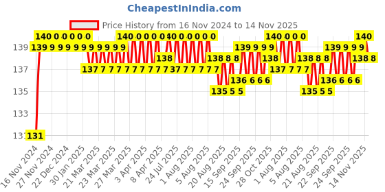 moglix.com BM3 6809 2RS Chrome Steel Deep Groove Ball Bearing, 45x120x29 mm bm3 Price History Graph from 16 Nov 2024 to 14 Nov 2025