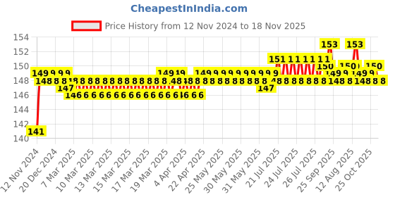 moglix.com BM3 6810 ZZ Chrome Steel Deep Groove Ball Bearing, 50x65x7 mm bm3 Price History Graph from 12 Nov 2024 to 18 Nov 2025