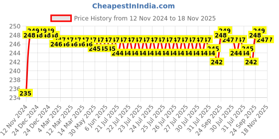 moglix.com BM3 6811 2RS Chrome Steel Deep Groove Ball Bearing, 55x140x33 mm bm3 Price History Graph from 12 Nov 2024 to 17 Nov 2025