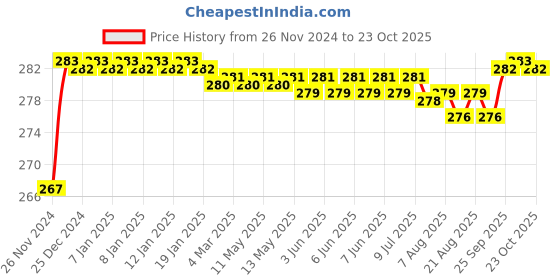 moglix.com BM3 6812 2RS Chrome Steel Deep Groove Ball Bearing, 60x150x35 mm bm3 Price History Graph from 26 Nov 2024 to 23 Oct 2025