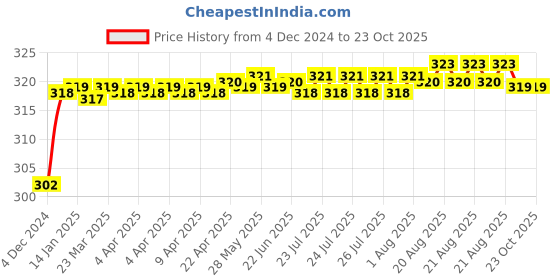 moglix.com BM3 6813 ZZ Chrome Steel Deep Groove Ball Bearing, 65x85x10 mm bm3 Price History Graph from 4 Dec 2024 to 22 Oct 2025