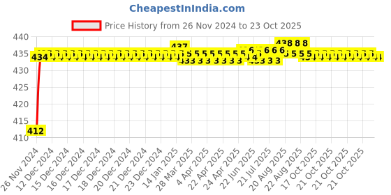 moglix.com BM3 6815 2RS Chrome Steel Deep Groove Ball Bearing, 75x190x45 mm bm3 Price History Graph from 26 Nov 2024 to 23 Oct 2025