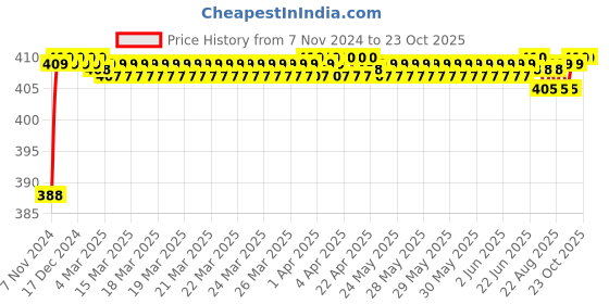 moglix.com BM3 6815 ZZ Chrome Steel Deep Groove Ball Bearing, 75x95x10 mm bm3 Price History Graph from 7 Nov 2024 to 23 Oct 2025