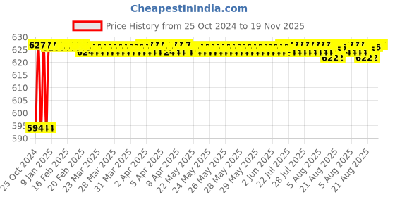 moglix.com BM3 6816 2RS Chrome Steel Deep Groove Ball Bearing, 80x100x10 mm bm3 Price History Graph from 25 Oct 2024 to 18 Nov 2025