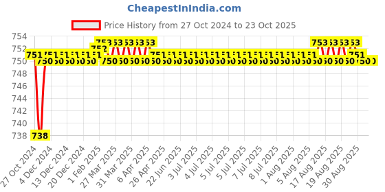 moglix.com BM3 6817 2RS Chrome Steel Deep Groove Ball Bearing, 85x110x13 mm bm3 Price History Graph from 27 Oct 2024 to 23 Oct 2025