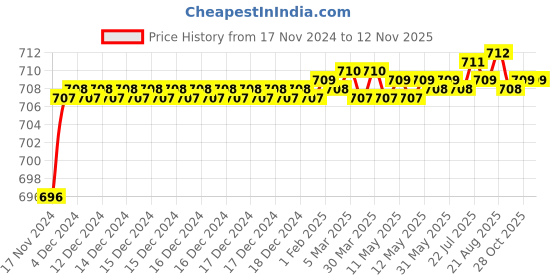 moglix.com BM3 6817 ZZ Chrome Steel Deep Groove Ball Bearing, 85x110x13 mm bm3 Price History Graph from 17 Nov 2024 to 11 Nov 2025