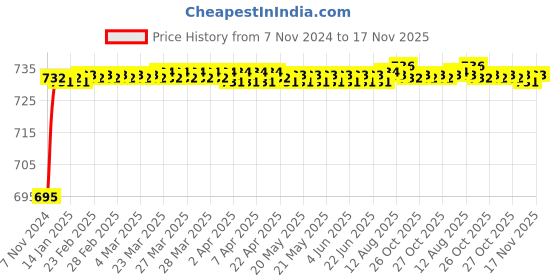 moglix.com BM3 6818 ZZ Chrome Steel Deep Groove Ball Bearing, 90x115x13 mm bm3 Price History Graph from 7 Nov 2024 to 17 Nov 2025