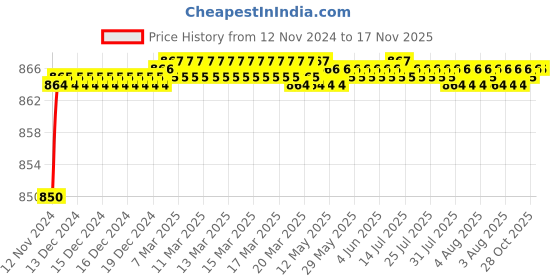 moglix.com BM3 6819 ZZ Chrome Steel Deep Groove Ball Bearing, 95x120x13 mm bm3 Price History Graph from 12 Nov 2024 to 17 Nov 2025