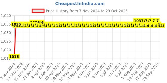 moglix.com BM3 6821 2RS Chrome Steel Deep Groove Ball Bearing, 105x130x13 mm bm3 Price History Graph from 7 Nov 2024 to 23 Oct 2025