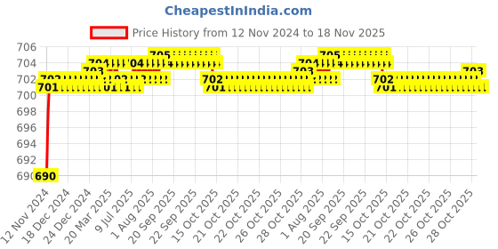 moglix.com BM3 6821 Chrome Steel Deep Groove Ball Bearing, 105x130x13 mm bm3 Price History Graph from 12 Nov 2024 to 18 Nov 2025