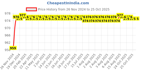 moglix.com BM3 6821 ZZ Chrome Steel Deep Groove Ball Bearing, 105x130x13 mm bm3 Price History Graph from 26 Nov 2024 to 25 Oct 2025