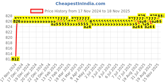 moglix.com BM3 6822 Chrome Steel Deep Groove Ball Bearing, 110x140x16 mm bm3 Price History Graph from 17 Nov 2024 to 18 Nov 2025