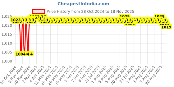 moglix.com BM3 6822 ZZ Chrome Steel Deep Groove Ball Bearing, 110x140x16 mm bm3 Price History Graph from 28 Oct 2024 to 18 Nov 2025