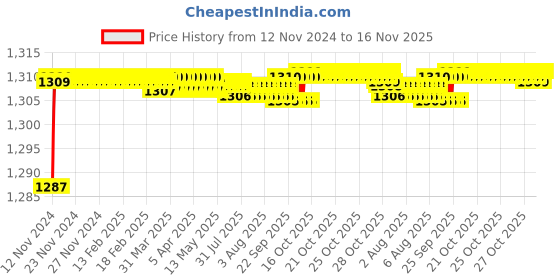 moglix.com BM3 6828 Chrome Steel Deep Groove Ball Bearing, 140x175x18 mm bm3 Price History Graph from 12 Nov 2024 to 16 Nov 2025