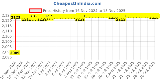 moglix.com BM3 6830 M Chrome Steel Deep Groove Ball Bearing, 150x190x20 mm bm3 Price History Graph from 16 Nov 2024 to 18 Nov 2025
