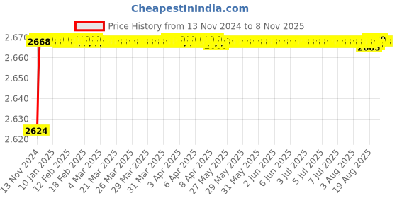 moglix.com BM3 6832 2RS Chrome Steel Deep Groove Ball Bearing, 160x200x20 mm bm3 Price History Graph from 13 Nov 2024 to 4 Nov 2025