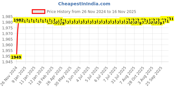 moglix.com BM3 6832 Chrome Steel Deep Groove Ball Bearing, 160x200x20 mm bm3 Price History Graph from 26 Nov 2024 to 16 Nov 2025