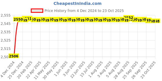 moglix.com BM3 6832 M Chrome Steel Deep Groove Ball Bearing, 160x200x20 mm bm3 Price History Graph from 4 Dec 2024 to 23 Oct 2025
