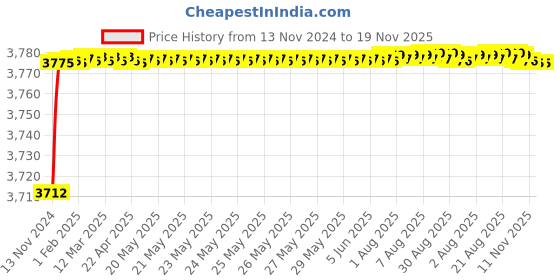 moglix.com BM3 6836 ZZ Chrome Steel Deep Groove Ball Bearing, 180x225x22 mm bm3 Price History Graph from 13 Nov 2024 to 18 Nov 2025
