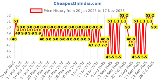 moglix.com BM3 6906-ZZ Chrome Steel Deep Groove Ball Bearing, 30x47x9 mm bm3 Price History Graph from 20 Jan 2025 to 17 Nov 2025