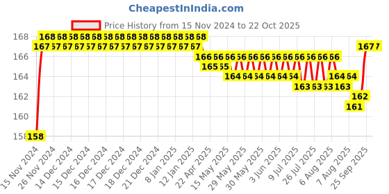 moglix.com BM3 6909 2RS Chrome Steel Deep Groove Ball Bearing, 45x68x12 mm bm3 Price History Graph from 15 Nov 2024 to 22 Oct 2025