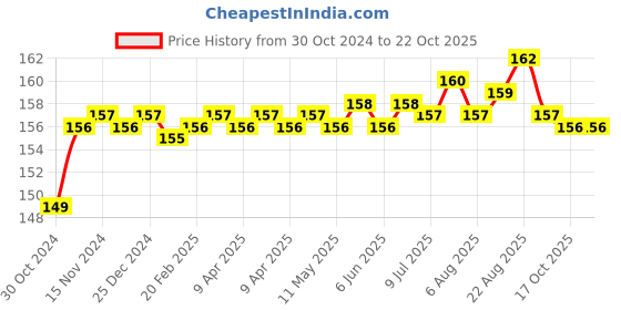 moglix.com BM3 6909-ZZ Chrome Steel Deep Groove Ball Bearing, 45x68x12 mm bm3 Price History Graph from 30 Oct 2024 to 22 Oct 2025