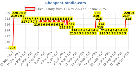 moglix.com BM3 6911-ZZ Chrome Steel Deep Groove Ball Bearing, 55x80x13 mm bm3 Price History Graph from 12 Nov 2024 to 17 Nov 2025