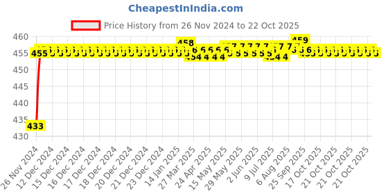 moglix.com BM3 6914-ZZ Chrome Steel Deep Groove Ball Bearing, 70x100x16 mm bm3 Price History Graph from 26 Nov 2024 to 22 Oct 2025