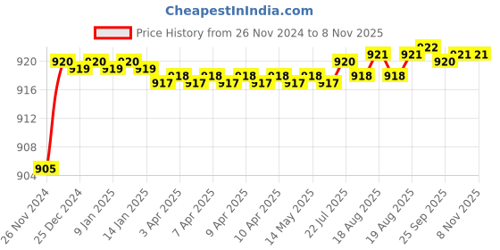 moglix.com BM3 6919 2RS Chrome Steel Deep Groove Ball Bearing, 95x130x18 mm bm3 Price History Graph from 26 Nov 2024 to 7 Nov 2025