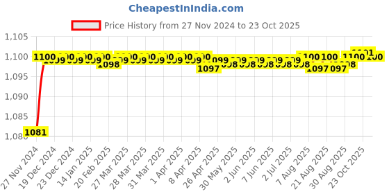 moglix.com BM3 6920 2RS Chrome Steel Deep Groove Ball Bearing, 100x140x20 mm bm3 Price History Graph from 27 Nov 2024 to 23 Oct 2025
