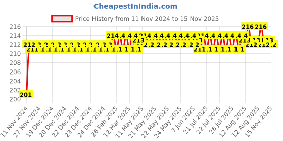 moglix.com BM3 7001 TN Chrome Steel Angular Contact Ball Bearing, 10x26x8 mm bm3 Price History Graph from 11 Nov 2024 to 15 Nov 2025
