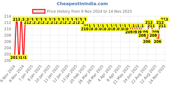 moglix.com BM3 7002 B Chrome Steel Angular Contact Ball Bearing, 15x32x9 mm bm3 Price History Graph from 9 Nov 2024 to 14 Nov 2025