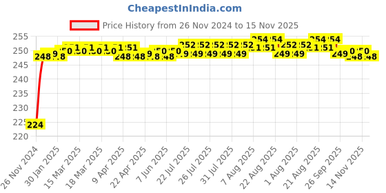 moglix.com BM3 7003 B Chrome Steel Angular Contact Ball Bearing, 17x35x10 mm bm3 Price History Graph from 26 Nov 2024 to 15 Nov 2025