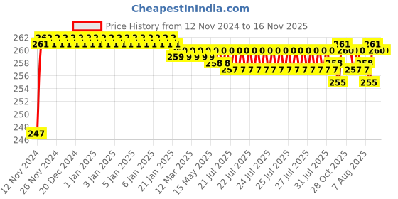 moglix.com BM3 7004 B Chrome Steel Angular Contact Ball Bearing, 20x40x12 mm bm3 Price History Graph from 12 Nov 2024 to 16 Nov 2025