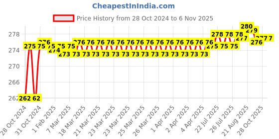 moglix.com BM3 7005 B Chrome Steel Angular Contact Ball Bearing, 25x47x12 mm bm3 Price History Graph from 28 Oct 2024 to 6 Nov 2025