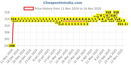 moglix.com BM3 7006 B Chrome Steel Angular Contact Ball Bearing, 30x55x13 mm bm3 Price History Graph from 11 Nov 2024 to 15 Nov 2025