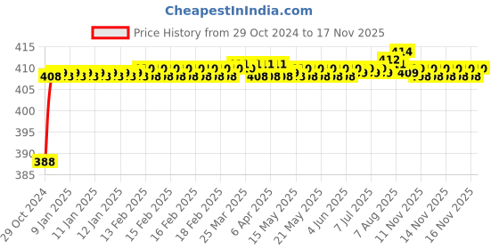 moglix.com BM3 7007 B Chrome Steel Angular Contact Ball Bearing, 35x62x14 mm bm3 Price History Graph from 29 Oct 2024 to 15 Nov 2025