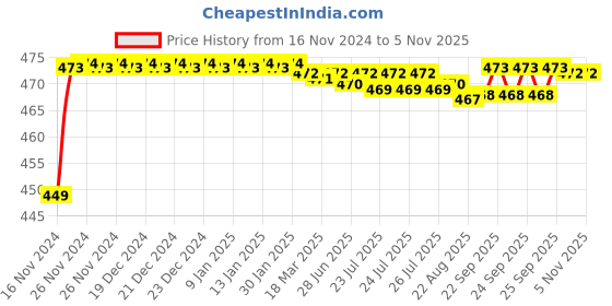 moglix.com BM3 7008 B Chrome Steel Angular Contact Ball Bearing, 40x68x15 mm bm3 Price History Graph from 16 Nov 2024 to 5 Nov 2025