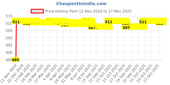 moglix.com BM3 7009 B Chrome Steel Angular Contact Ball Bearing, 45x75x16 mm bm3 Price History Graph from 11 Nov 2024 to 17 Nov 2025