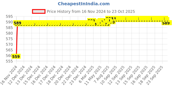 moglix.com BM3 7009 TN Chrome Steel Angular Contact Ball Bearing, 45x75x16 mm bm3 Price History Graph from 16 Nov 2024 to 22 Oct 2025
