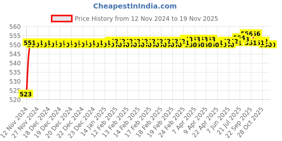 moglix.com BM3 7011 B Chrome Steel Angular Contact Ball Bearing, 55x90x18 mm bm3 Price History Graph from 12 Nov 2024 to 16 Nov 2025