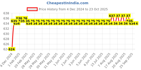 moglix.com BM3 7011 TN Chrome Steel Angular Contact Ball Bearing, 55x90x18 mm bm3 Price History Graph from 4 Dec 2024 to 23 Oct 2025
