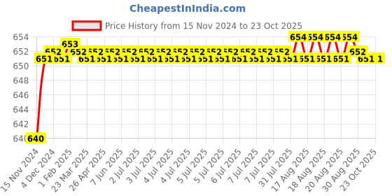 moglix.com BM3 7013 TN Chrome Steel Angular Contact Ball Bearing, 65x100x18 mm bm3 Price History Graph from 15 Nov 2024 to 22 Oct 2025