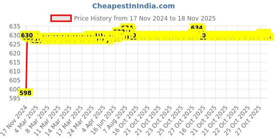 moglix.com BM3 7014 B Chrome Steel Angular Contact Ball Bearing, 70x110x20 mm bm3 Price History Graph from 17 Nov 2024 to 18 Nov 2025