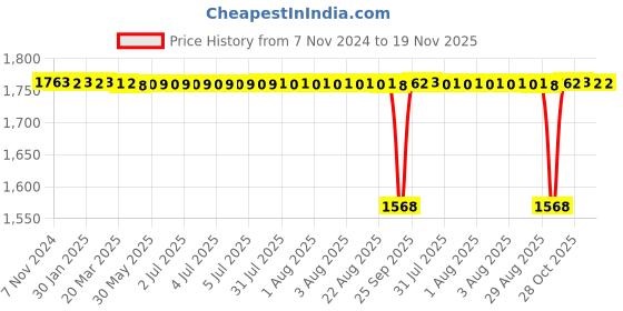 moglix.com BM3 70x105x27mm Chrome Steel Thrust Ball Bearing, 51214 (Pack of 5) bm3 Price History Graph from 7 Nov 2024 to 18 Nov 2025