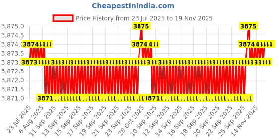moglix.com BM3 70x110x13 mm Chrome Steel Deep Groove Ball Bearing, 16014 (Pack of 10) bm3 Price History Graph from 23 Jul 2025 to 18 Nov 2025