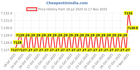 moglix.com BM3 70x110x20 mm Chrome Steel Angular Contact Ball Bearing, 7014 TN (Pack of 10) bm3 Price History Graph from 18 Jul 2025 to 14 Nov 2025