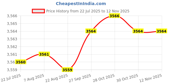 moglix.com BM3 70x110x20 mm Chrome Steel Angular Contact Ball Bearing, 7014 TN (Pack of 5) bm3 Price History Graph from 22 Jul 2025 to 11 Nov 2025