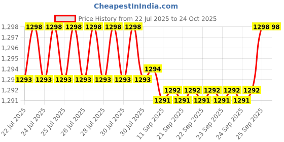 moglix.com BM3 70x110x20mm Chrome Steel Deep Groove Ball Bearing, 6014 (Pack of 5) bm3 Price History Graph from 22 Jul 2025 to 22 Oct 2025