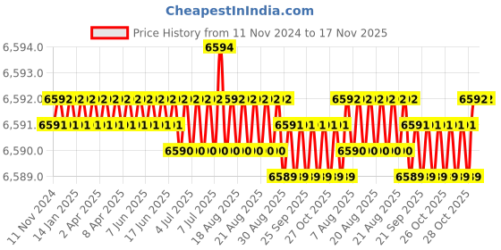 moglix.com BM3 70x125x24mm Chrome Steel Angular Contact Ball Bearing, 7214 B (Pack of 10) bm3 Price History Graph from 11 Nov 2024 to 16 Nov 2025